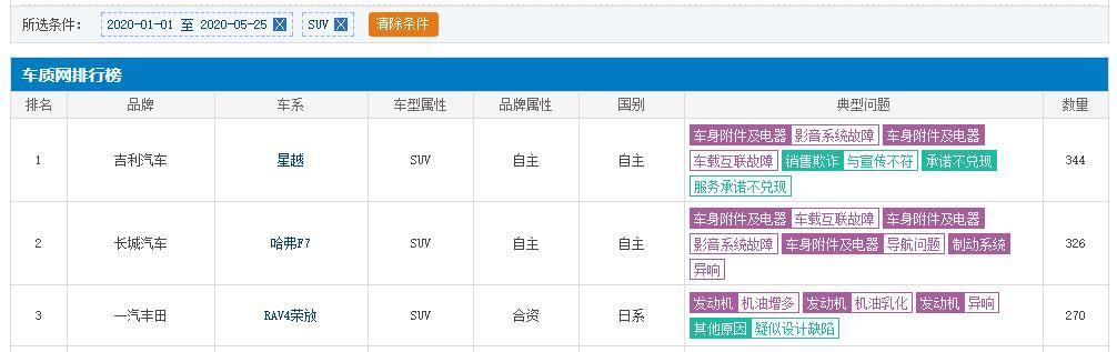 今年投诉最高的3款SUV，丰田、哈弗、吉利均有车型入榜