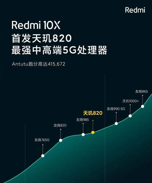 目前k30售价1599元起,k30 5g售价1999元起,几乎与redmi 10x系列所覆盖