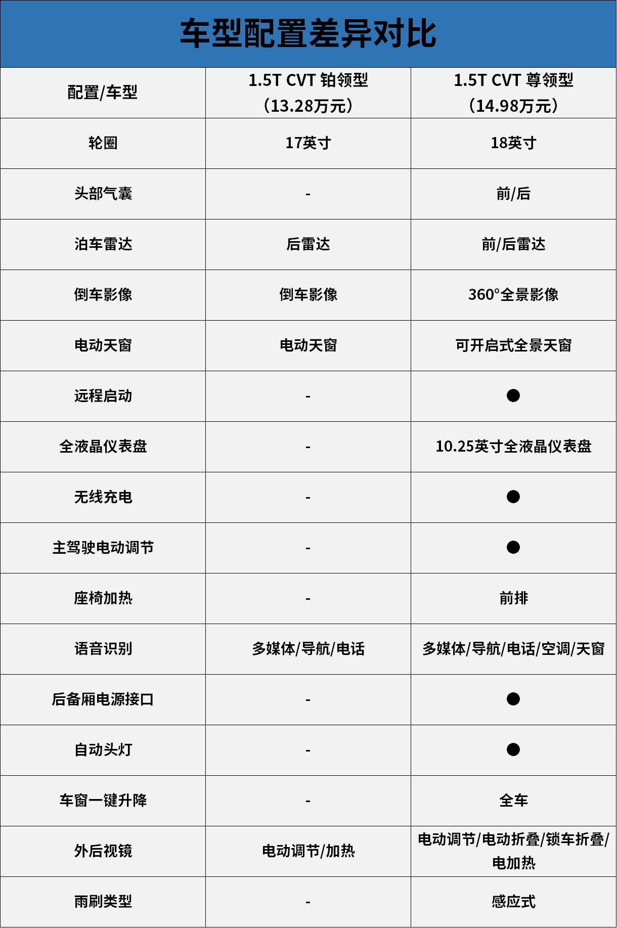 经济实惠选铂领型、一步到位上尊领型 江铃福特领界S导购