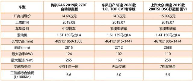 试驾测评：朗逸、轩逸和传祺GA6，三款高价值家轿各有什么优势？