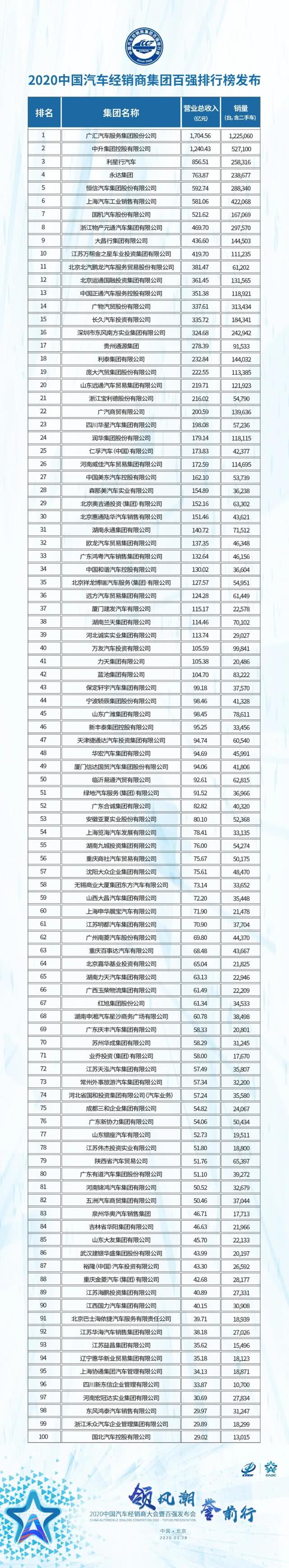 2020中国汽车经销商集团百强发布：广汇、中升、利星行分列前三