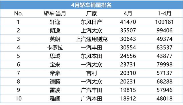 四月英朗销量暴涨，重回榜单前三，1.5L成销售主力销售车型