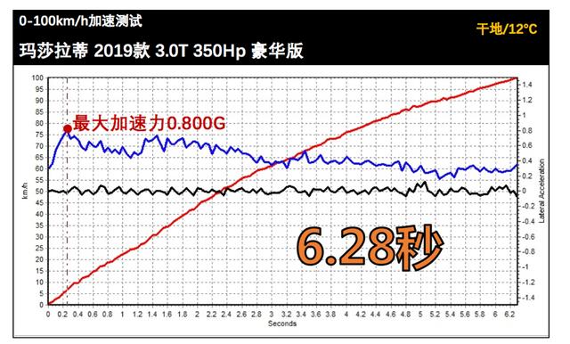 Lab测试 | 玛莎拉蒂Levante的操控对得起三叉戟，但刹车一般