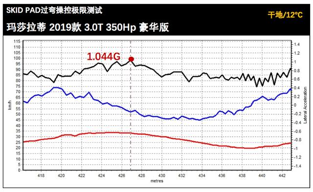 Lab测试 | 玛莎拉蒂Levante的操控对得起三叉戟，但刹车一般