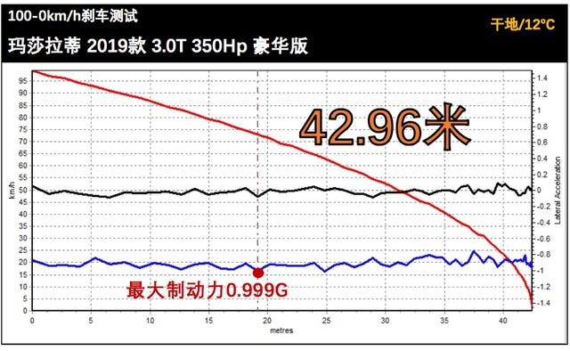 Lab测试 | 玛莎拉蒂Levante的操控对得起三叉戟，但刹车一般