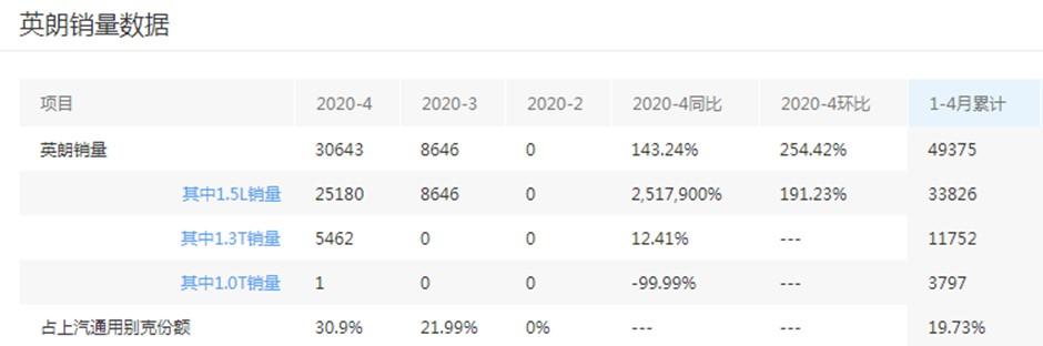 四月英朗销量暴涨，重回榜单前三，1.5L成销售主力销售车型