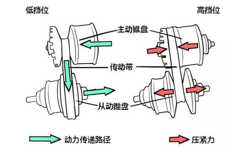 新手购车,at,cvt,dct,到底该怎么选?
