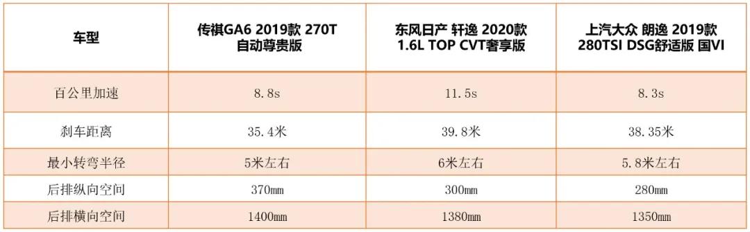 试驾测评：朗逸、轩逸和传祺GA6，三款高价值家轿各有什么优势？