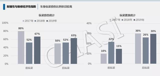 中保研年度报告，你想看的车型碰撞成绩在这里