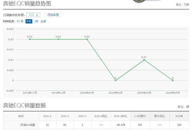 4月销量仅32辆，奔驰也有卖不动的那一天，这次打脸了吧