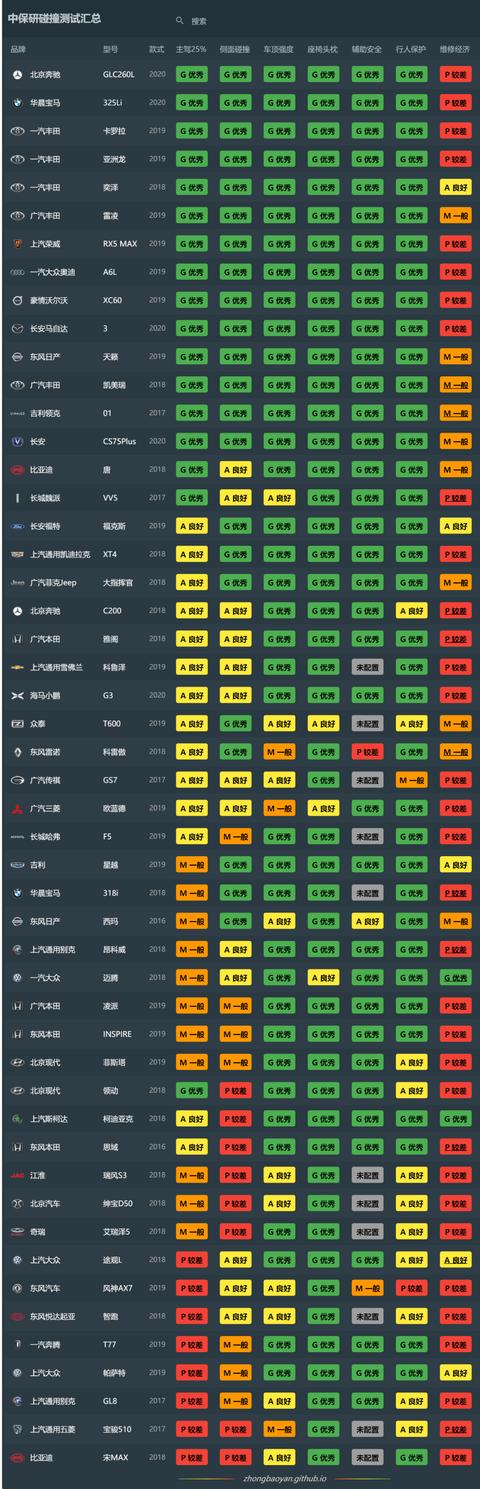 中保研年度报告，你想看的车型碰撞成绩在这里