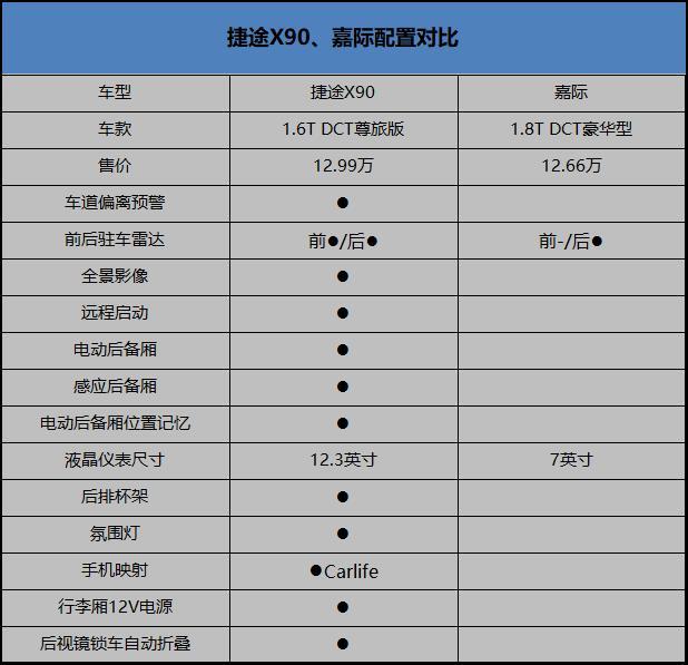 捷途x90与嘉际竞争力分析