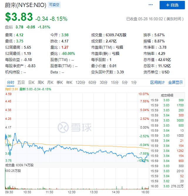 腹背受敌毛利率同比扩大37% 蔚来汽车何时驶离危险地带？