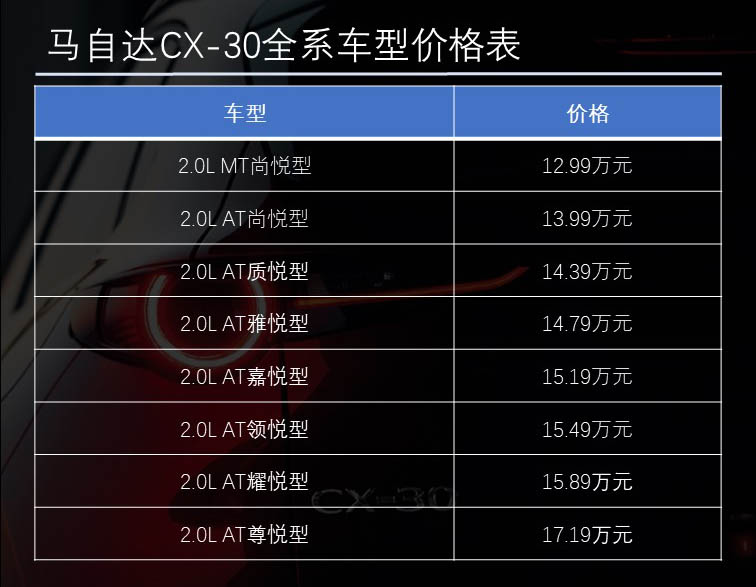 汽车看点 自媒体 正文5月28日,长安马自达cx-30(配置|询价)正式上市,8