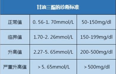医生甘油三酯超过这个数要及时降多吃1豆能轻松降血脂