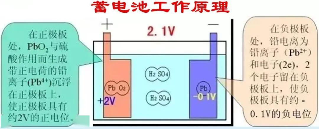 首先我们来看一下汽车上的电源——蓄电池的工作原理