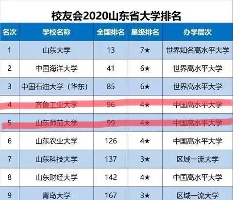 山东省最值得读的十所大学:这两所实力强