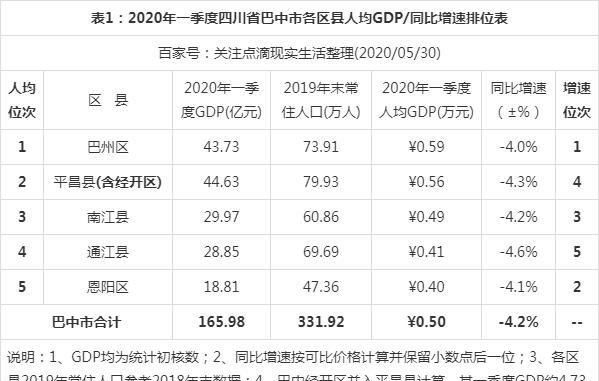 四川2020个区县gdp排名_四川省县市区2019年度GDP排名龙泉驿区排名第一
