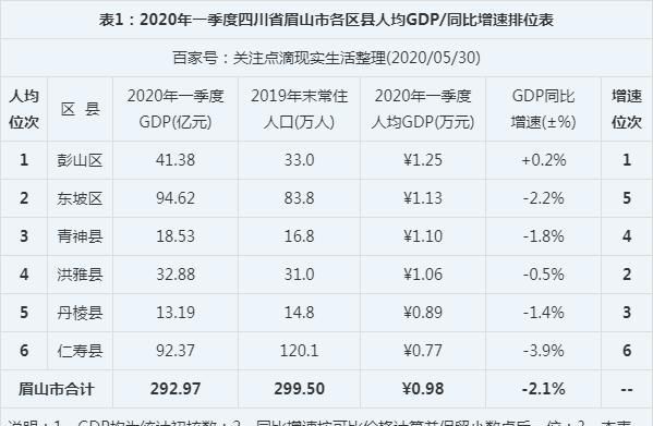 眉山gdp2020_苏轼故里眉山市的2020年一季度GDP出炉,甩开十堰,直追衡水