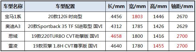 15万轿车怎么选？宝马1系、A3、思域、雷凌，要凤尾不要鸡头？