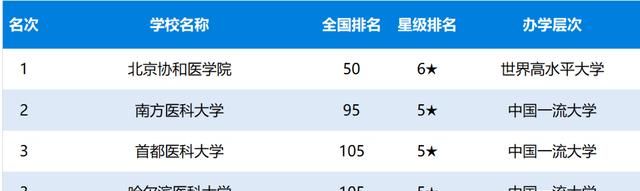 全国医科大学排名_985211医科大学名单全国医科大学排名(2)