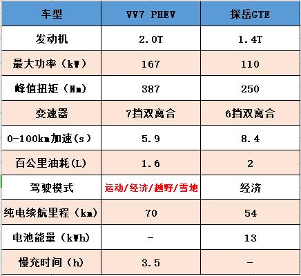 探岳GTE遇上VV7 PHEV，后浪能将前浪拍在沙滩上？