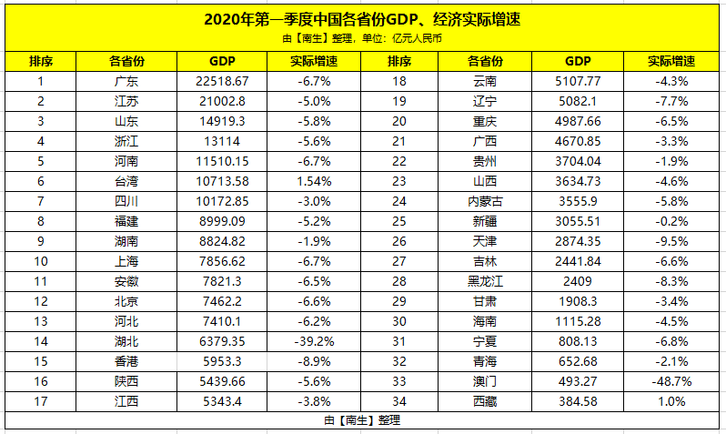 2020上半年香港gdp排名_太乙神数释疑:香港2020年GDP预计将被广州