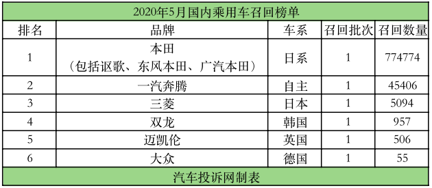 5月汽车召回逾82万辆，本田惹争议，迈凯伦遭打趣