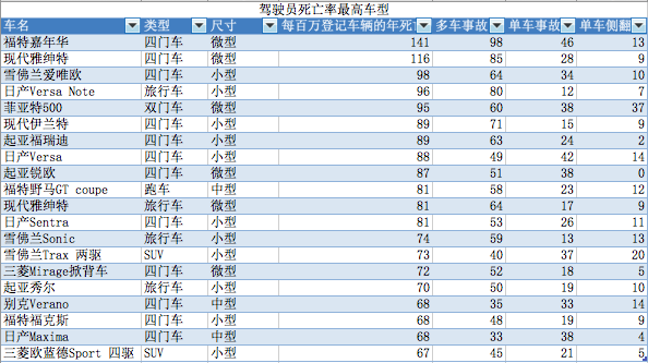 车辆安全升级，死亡率不降反升，这是怎么回事？|行业