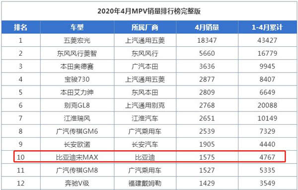 销量大幅下滑，1-4月不到5千台，宋MAX不香了？