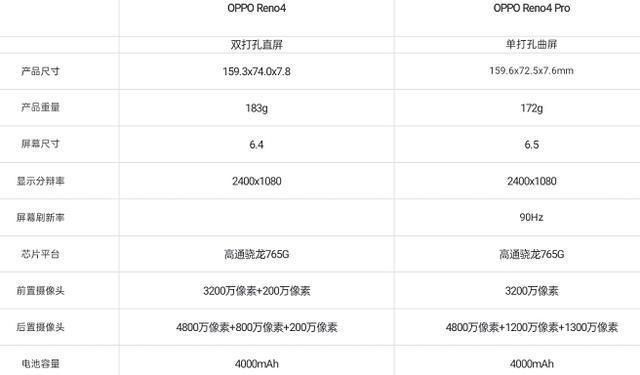 根据数码闲聊站曝光的具体参数来看,我们更是可以清楚地得知oppo reno