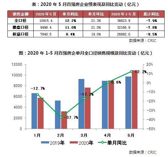 2020年前5月千亿房企增至6家，百强单月同增12.2%，中海“双跌”