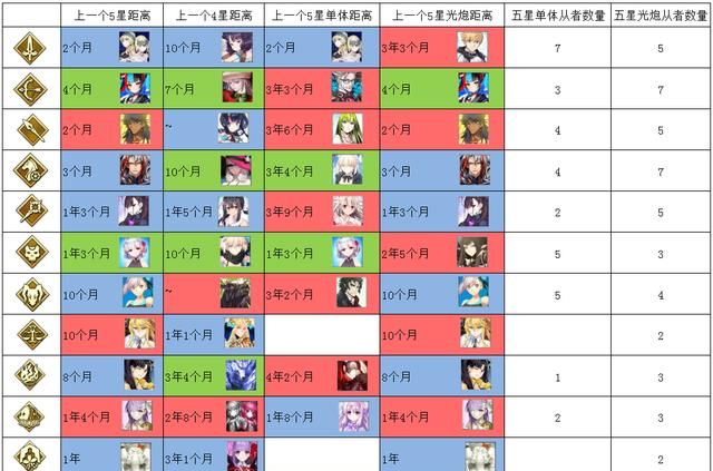 fgo从职阶和宝具类型了解从者实装情况,下一个从者会是什么职阶