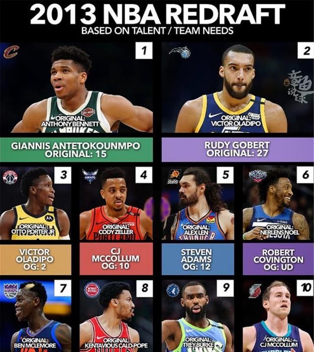 原本第15顺位的扬尼斯-阿德托昆博排在第1位,第27顺位的鲁迪-戈波特排