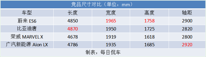 青出于蓝而胜于蓝 蔚来ES6试驾测评