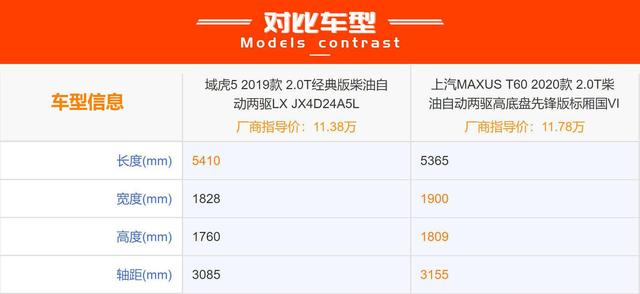 皮卡入坑指南，江铃域虎5 VS上汽MAXUS T60，谁能更胜一筹？