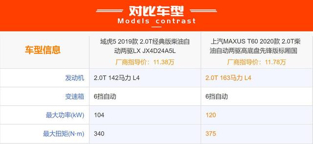 皮卡入坑指南，江铃域虎5 VS上汽MAXUS T60，谁能更胜一筹？