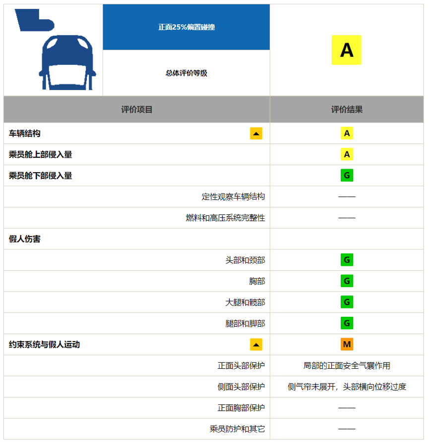 别克君威中保研测试成绩，三优秀评级，维修经济性同级最佳