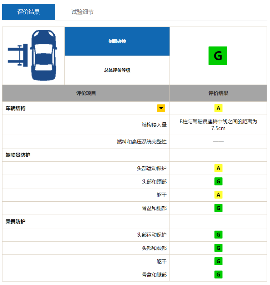 别克君威中保研测试成绩，三优秀评级，维修经济性同级最佳