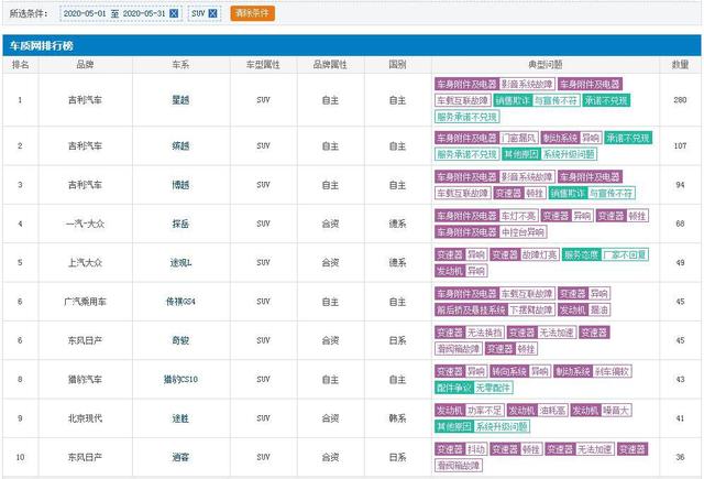 5月SUV投诉排行公布：吉利车机系统问题发酵，探岳变速箱遭吐槽