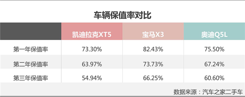 30万买豪华SUV 凯迪拉克XT5选哪款好？