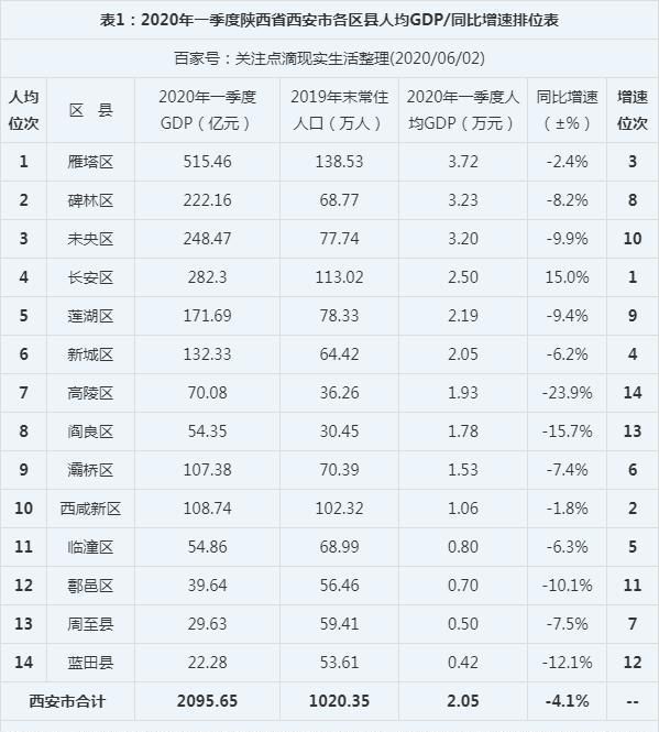 西安各区县gdp_西安13区县GDP,雁塔区领衔,长安区第三,新城区第六,周至垫底