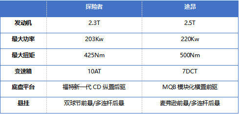 主销车型35-40万，新款探险者到底贵不贵？