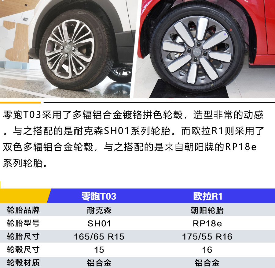 8万左右预算选谁好？ 零跑T03对比欧拉R1