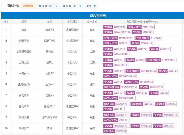 5月SUV投诉榜TOP10：自主车型占6席 日系只有奇骏上榜