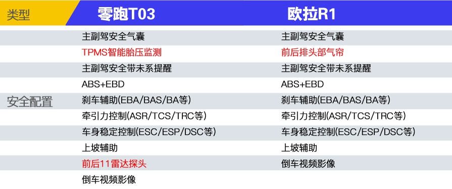 8万左右预算选谁好？ 零跑T03对比欧拉R1