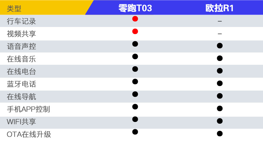 8万左右预算选谁好？ 零跑T03对比欧拉R1