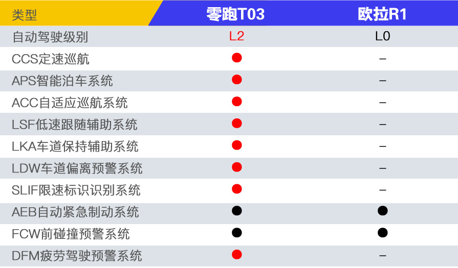 8万左右预算选谁好？ 零跑T03对比欧拉R1