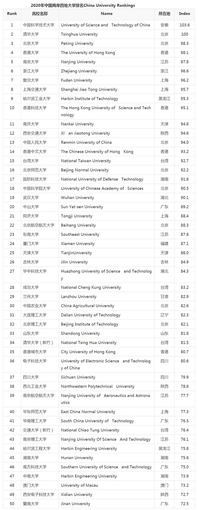 2020年全中国大学排名50强，中科大第1，港大第4