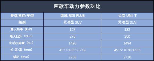 当荣威rx5plus遇上长安unit 谁是最美跨界suv?